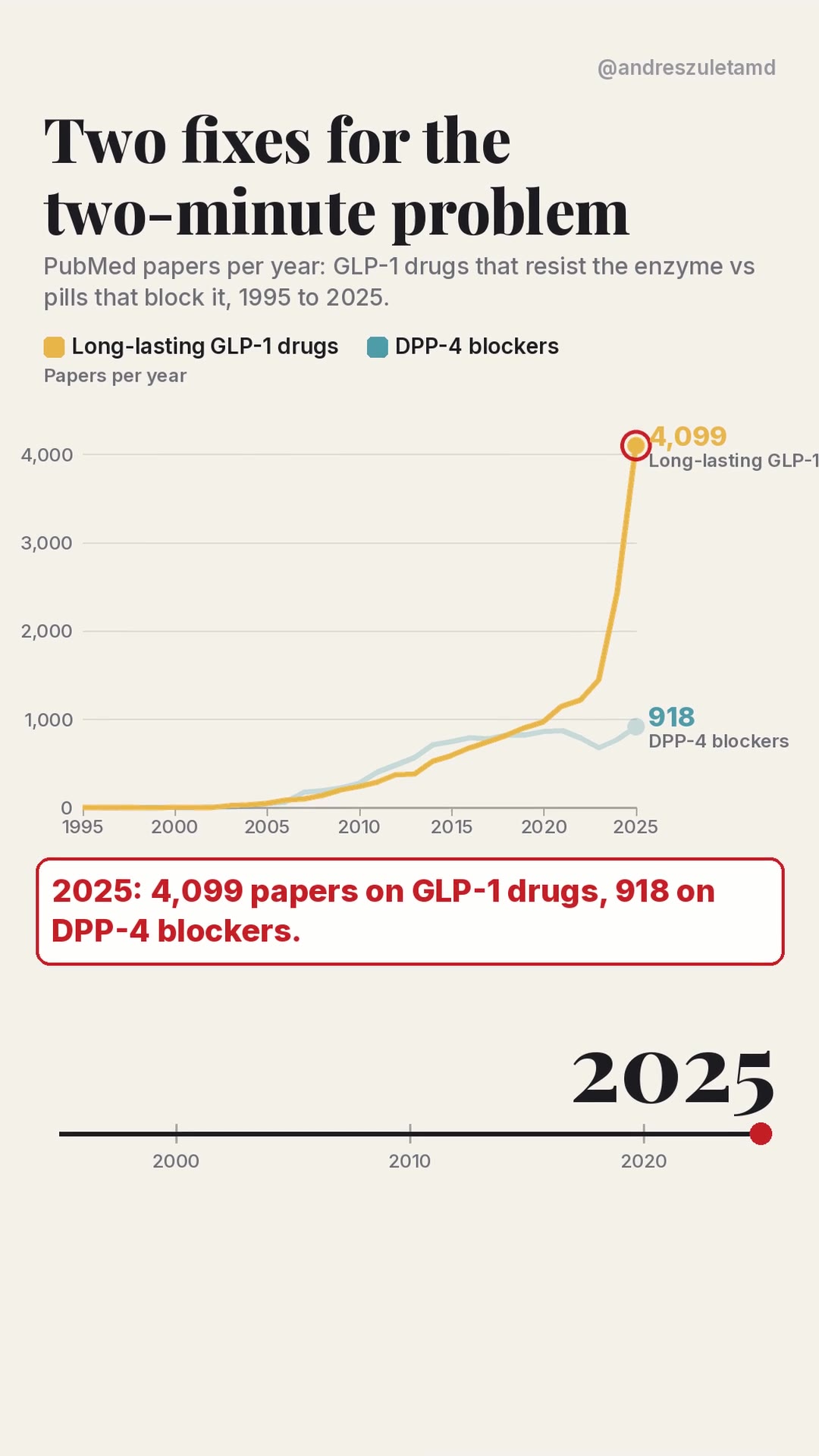 Line chart: papers per year on GLP-1 drugs versus DPP-4 blockers, 1995 to 2025