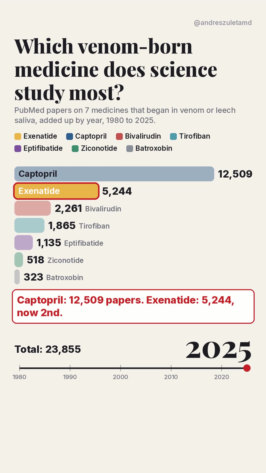 Bar chart: PubMed papers on seven venom-born medicines, 1980 to 2025, captopril first and exenatide second